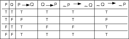 The Normal Genius Truth Tables