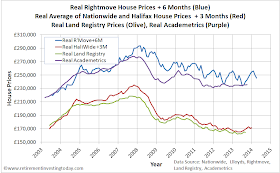 Real House Prices according to Rightmove, Nationwide, Halifax, Land Registry and Academetrics