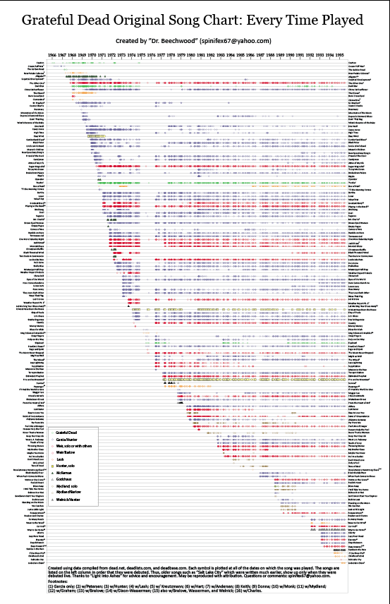 2015 Chart Songs