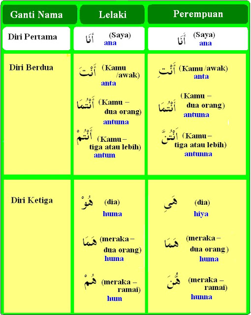 Belajar Bahasa Arab Mudah Kaedah Nahu