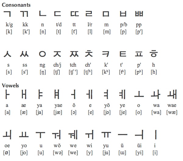 Learn Korean With Sam: Lesson 1.1 The Korean Alphabet (Hangul)