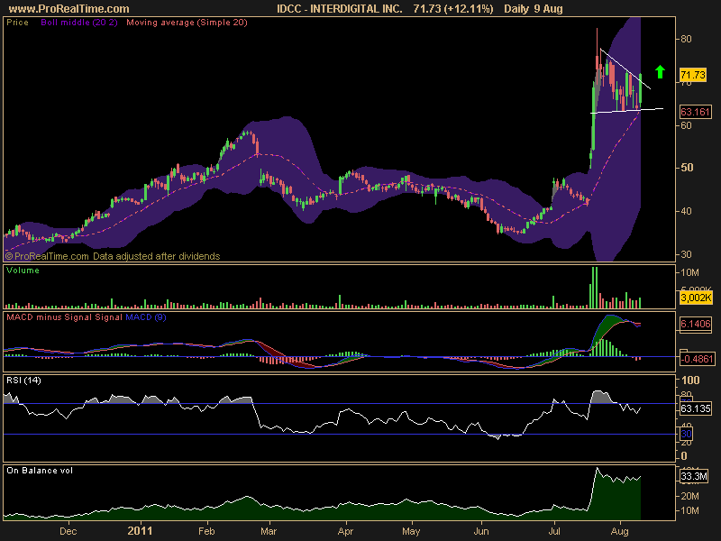Idcc stock options