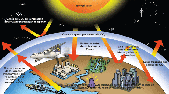 Calentamiento Global Y Cambio Climatico Explicacion Conceptual