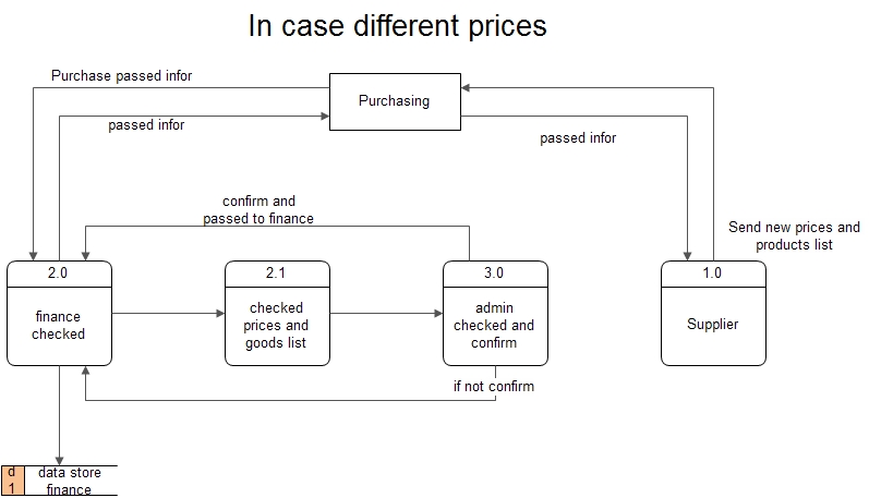 Dfd for share trading system