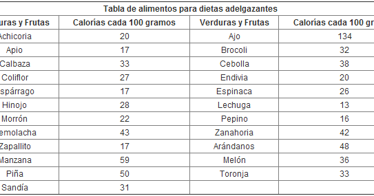 Den wants to change .: Lista de alimentos de calorías Den wants to change .: Lista de alimentos de calorías