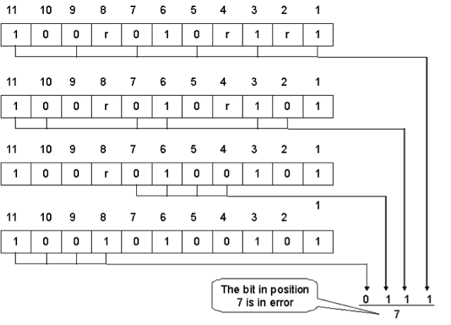 coding for error detection and correction information technology essay Information technology the more robust the code will be bsit 1: information technology ii introduction to error detection and correction information once. coding for error detection and correction information technology essay Information technology the more robust the code will be bsit 1: information technology ii introduction to error detection and correction information once.