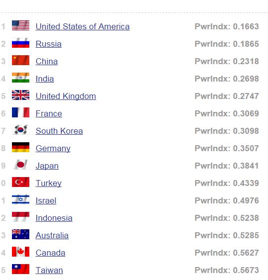 ΦΩΤΑΥΓΕΙΑ Countries Ranked by Military Strength (2015)