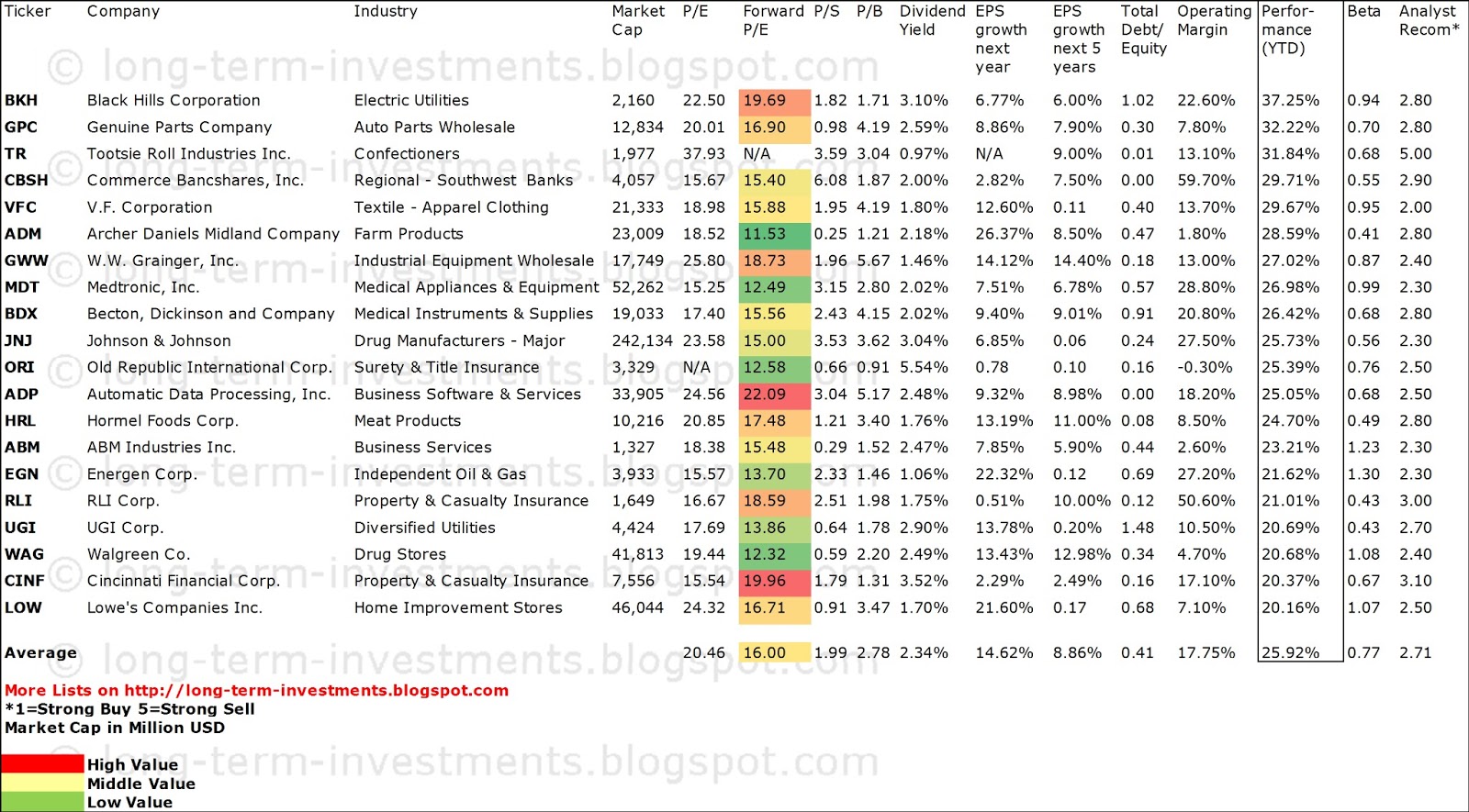 Best Performing Dividend Champions YTD