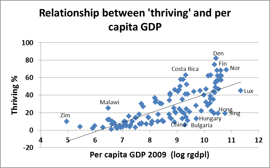 Freedom and Flourishing Does economic growth help people to thrive?