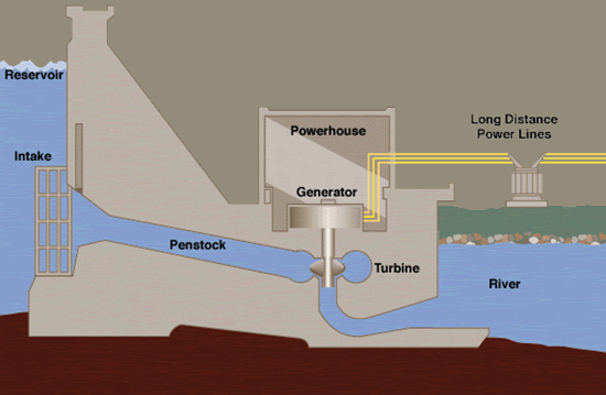 Hydro Renewable Energy