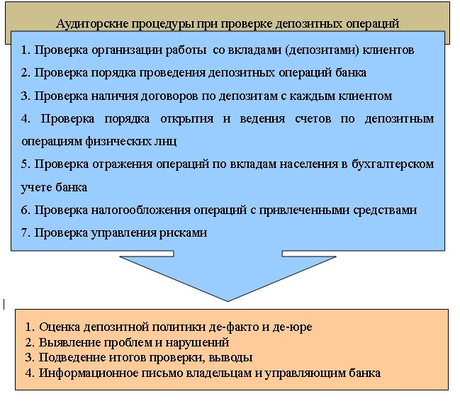  Отчет по практике по теме Розыск вкладов физических лиц