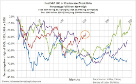 A Comparison of US Severe S&P 500 Bear Markets