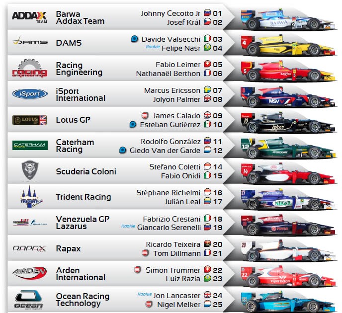 RENDINATION 2012 GP2 SERIES