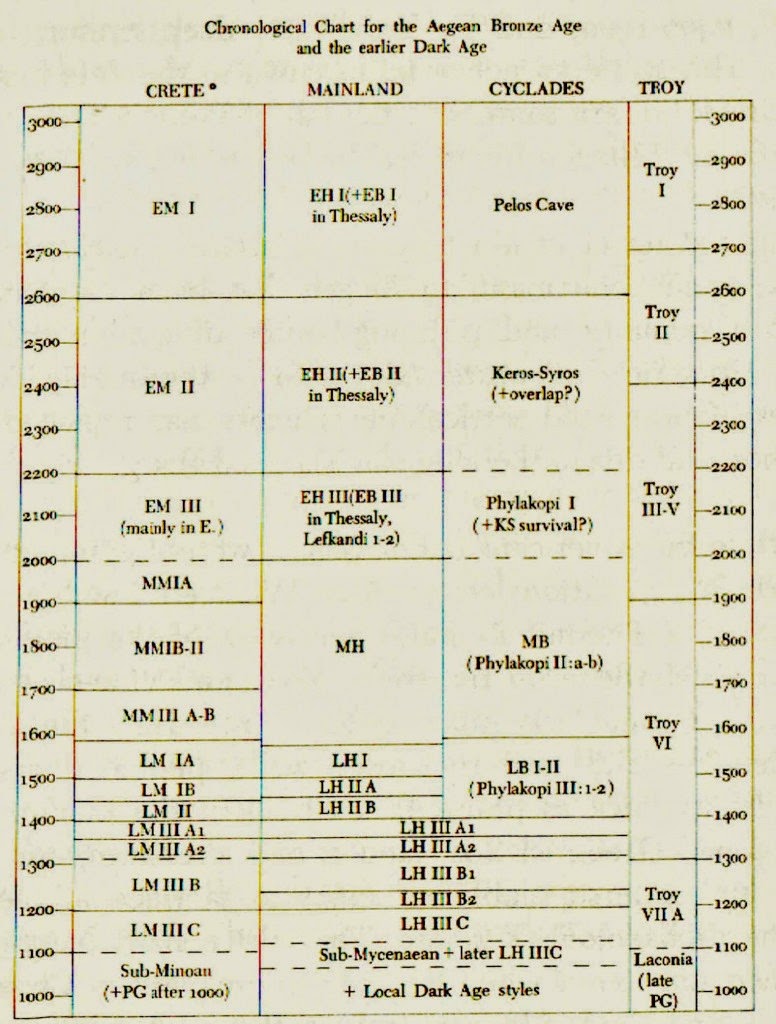 The Stream of Time The Minoans The Old Temple Period