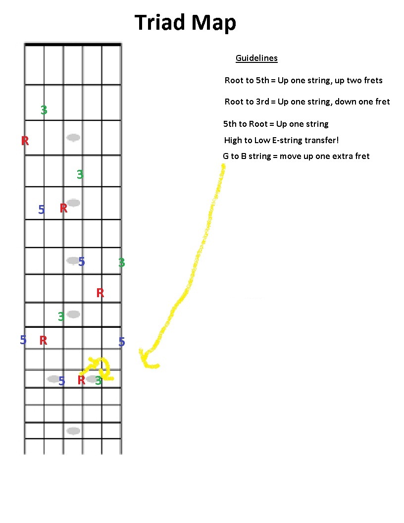 Jazz Guitar Woodshed How the guitar works the Triad Map
