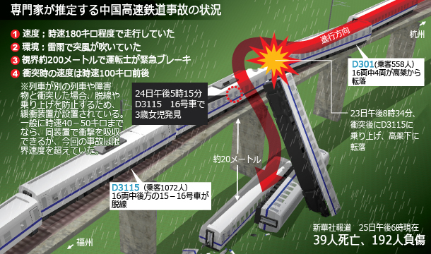 埋める 中国 電車 「壊して、埋める」鉄道事故処理 中国内で「証拠隠滅」と批判殺到