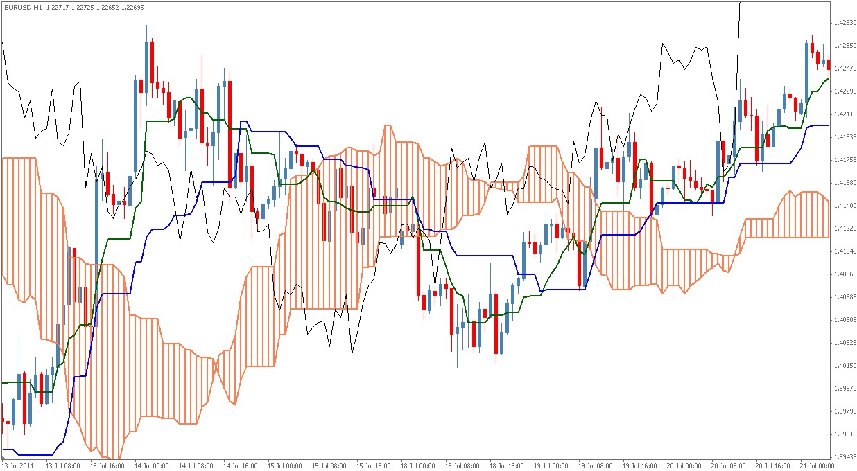 Ichimoku kinko hyo forex