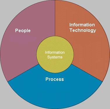 information technology