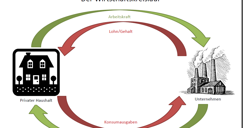 Der Wirtschaftskreislauf: Der einfache Wirtschaftskreislauf