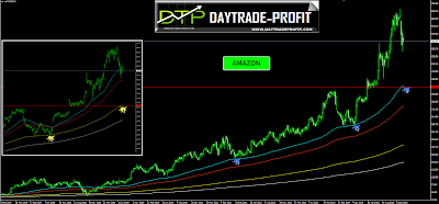AMAZON CAHRT AMAZON TECHNICAL ANALYSIS