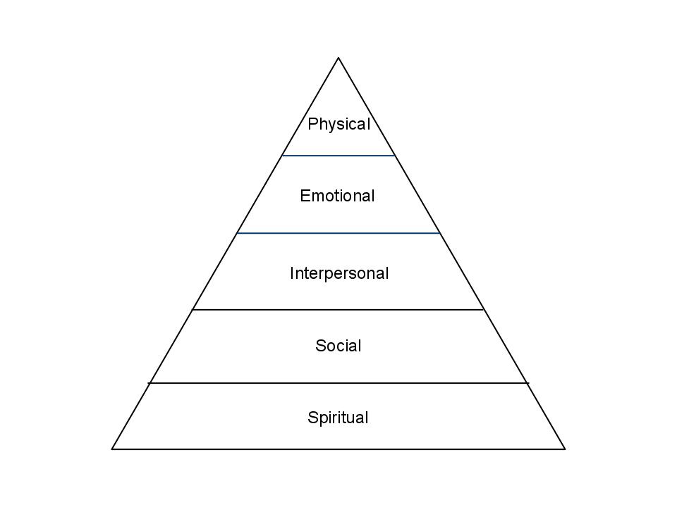 The Relationship Pyramid