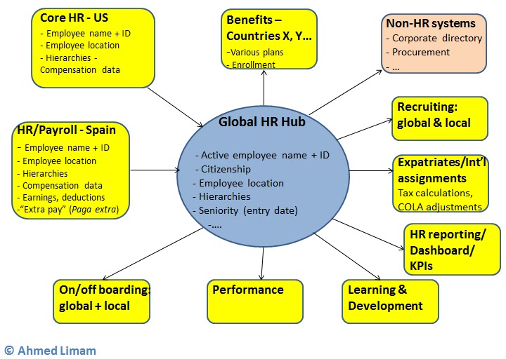Ahmed's Universe Going Global HR Hub, HR System of Record or Talent