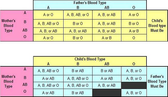 Blood Group Chart Parent Child