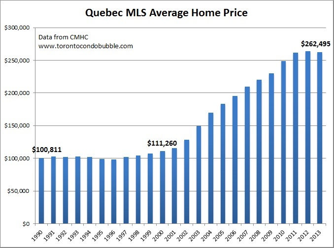 Toronto Condo Bubble Canada S Housing Bubble