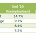 US Jobs Report and A Look at Youth/Education/Race and Unemployment
