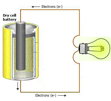 Mechanical Technology: Construction and Uses of Dry Cell