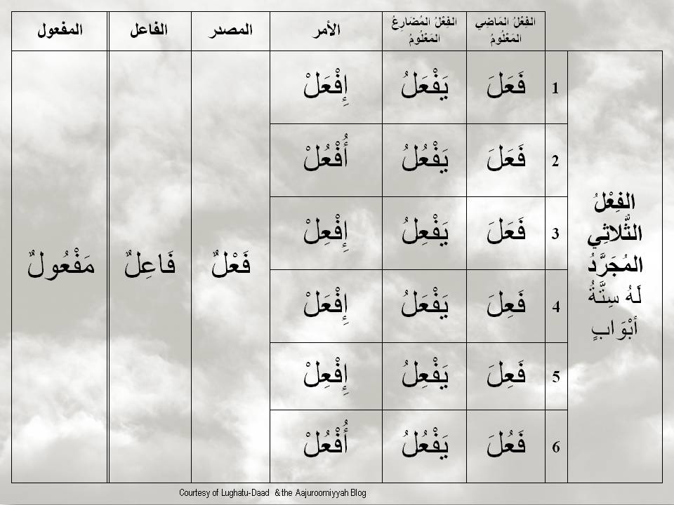 Arabic Verb Forms
