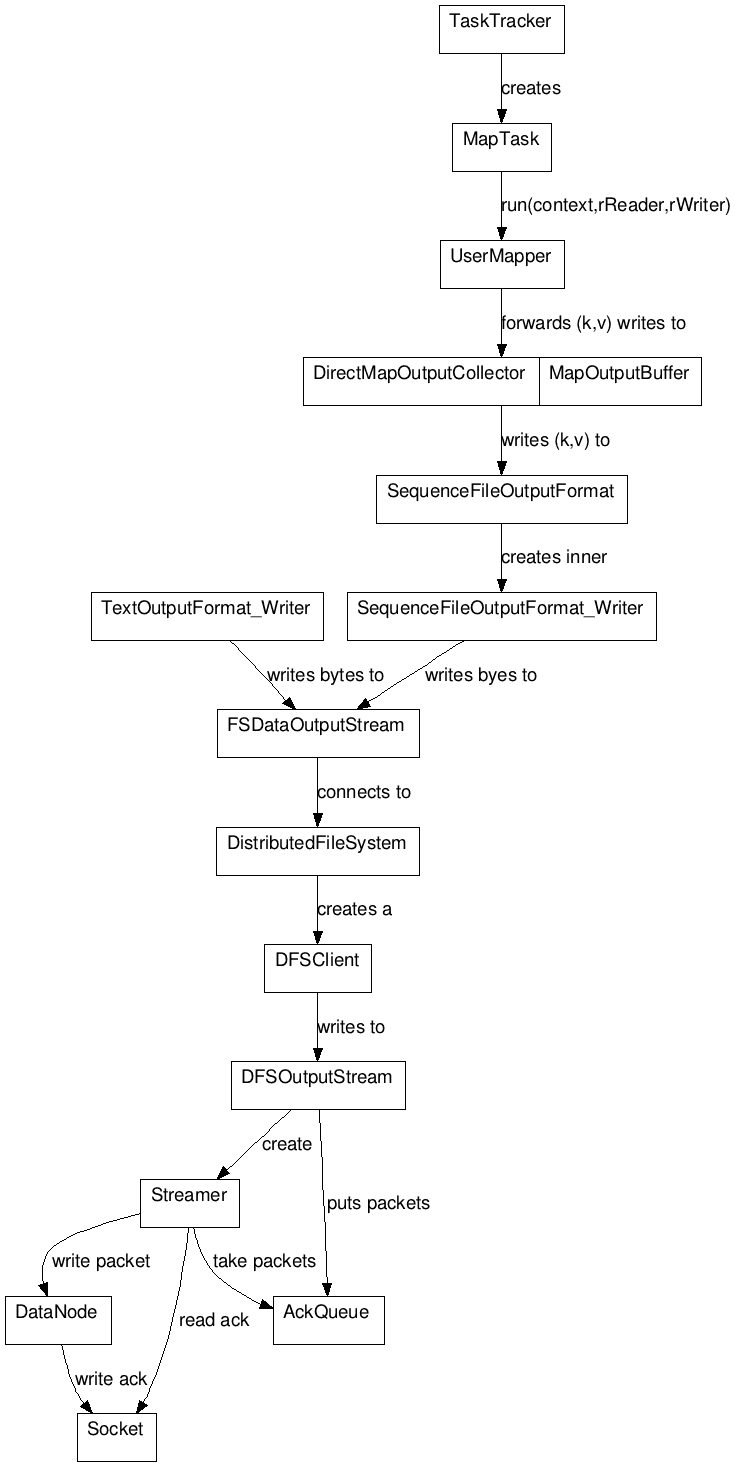 The k/v pair salmon run in mapreduce > hdfs. jayunit100
