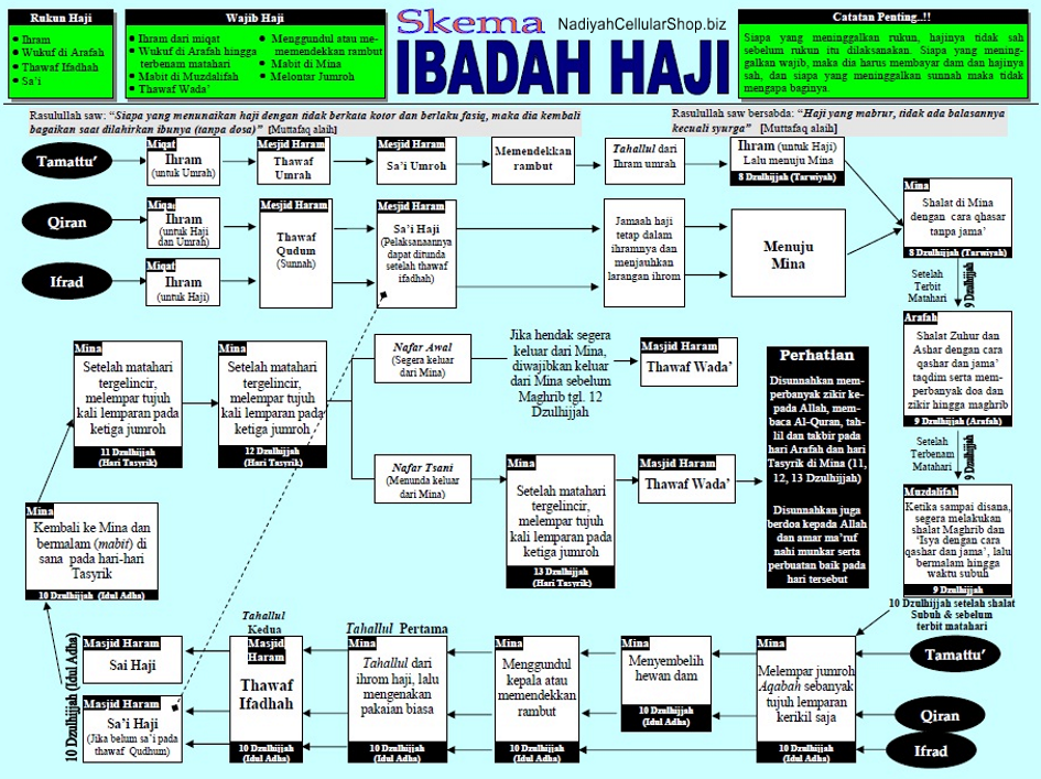 Tata Cara Berhaji ( S-K-E-M-A ) ~ نادية الخلوية