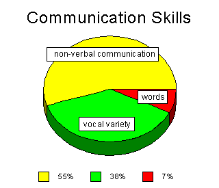 communication nonverbal components verbal percentage non language body gif types professional english just three skills think teen proportion cultures organizations
