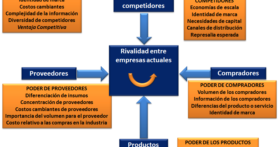cinco fuerzas de porter toyota Porter nos habla sobre el modelo de las cinco fuerzas, el cual nos enseña que una empresa está rodeada de cinco factores fundamentales y hay que aprender a. cinco fuerzas de porter toyota Porter nos habla sobre el modelo de las cinco fuerzas, el cual nos enseña que una empresa está rodeada de cinco factores fundamentales y hay que aprender a.