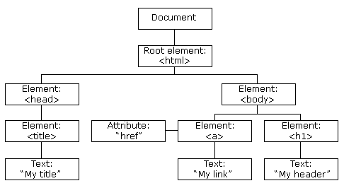The HTML-DOM tree