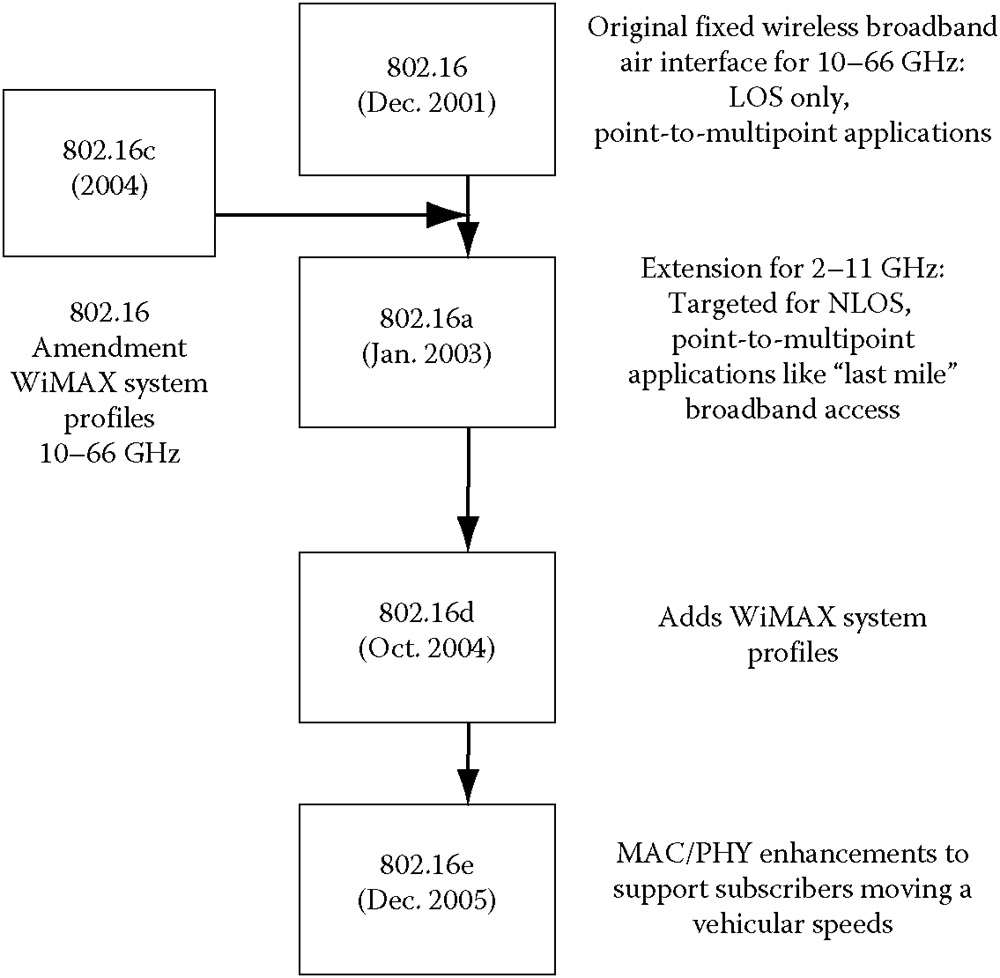 Wimax technology pdf picture