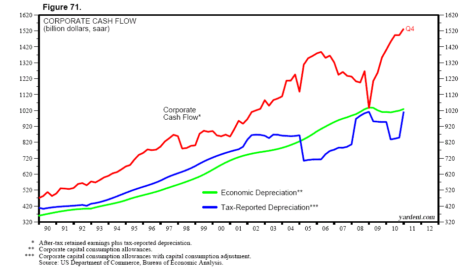 Dr. Ed's Blog NIPA Corporate Profits and Cash Flow