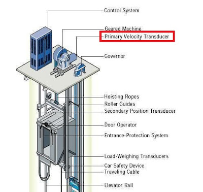Elevator Control System ~ Electrical Knowhow elevator camera wiring schematic 