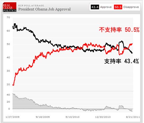 Transition of President Obama's approval rating　
