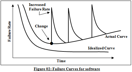 idealized and actual failure curves for software에 대한 이미지 검색결과