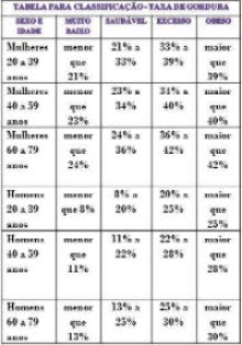 Taxa de Gordura