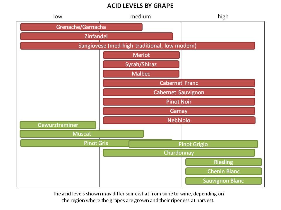 White Wine Acidity Chart