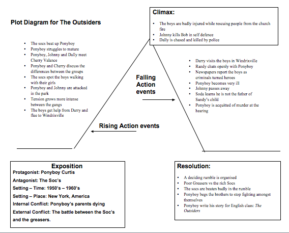 The Outsiders Plot Chart