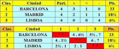 Cuadros de puntuación por equipos del Torneo Triangular Internacional Madrid - Lisboa - Barcelona