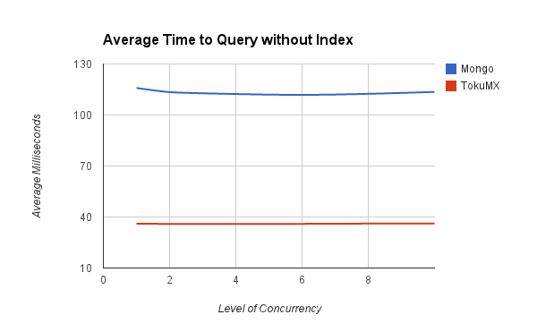 Mongo DB vs Toku MX graph