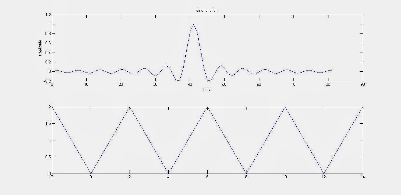 MATLAB Simulation Codes and Outputs Sinc funtion and Triangular function