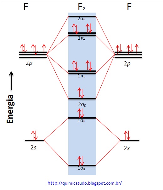 TUDO É QUÍMICA ! DIAGRAMA DE ENERGIA DOS ORBITAIS MOLECULARES PAPA