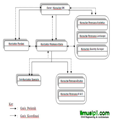 Aulia's Blog PERMASALAHAN YANG DIHADAPI DI DALAM DUNIA KONSTRUKSI