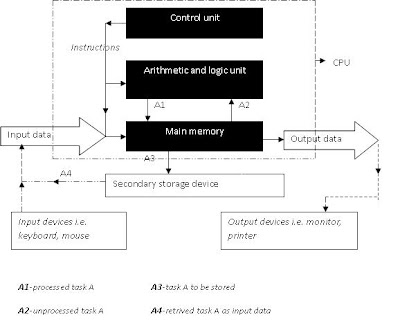 Parts of the CPU Processing Devices